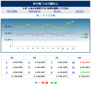 Sales by Month report in Japanese